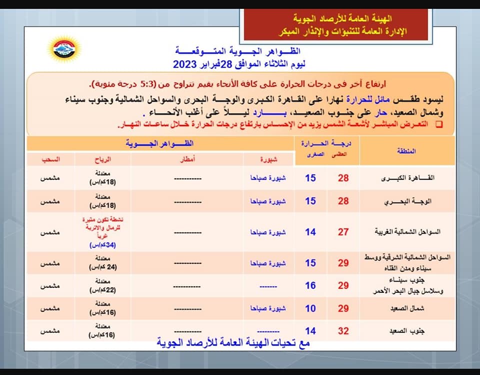 حالة الطقس اليوم الثلاثاء