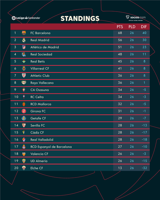 ترتيب الدوري الإسباني