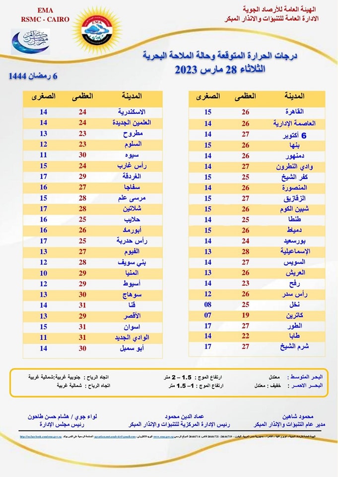 حالة الطقس اليوم الثلاثاء