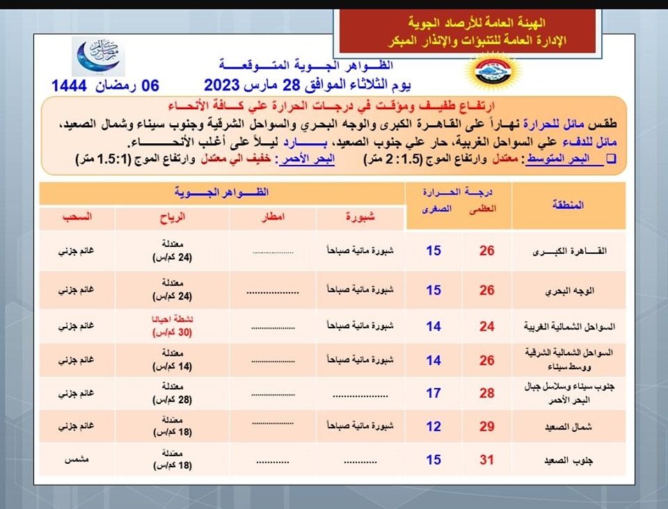 حالة الطقس اليوم الثلاثاء