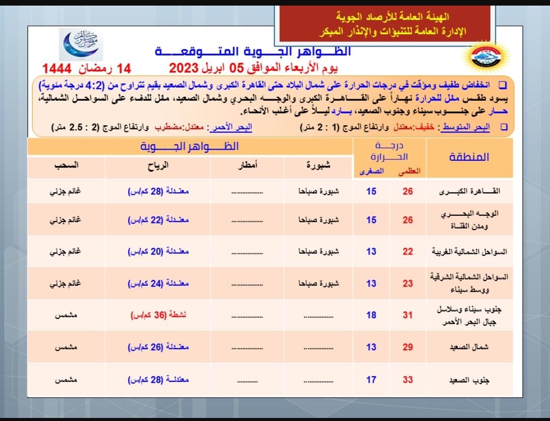 حالة الطقس اليوم الأربعاء