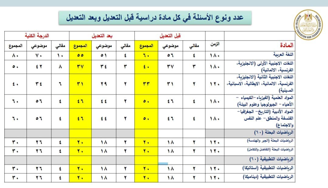 ورقة امتحانات الثانوية العامة 2023