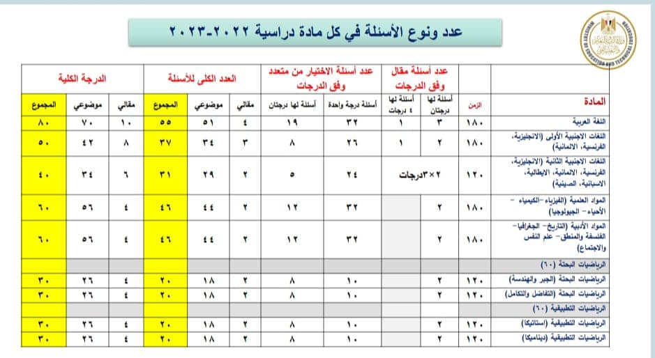 ورقة امتحانات الثانوية العامة 2023