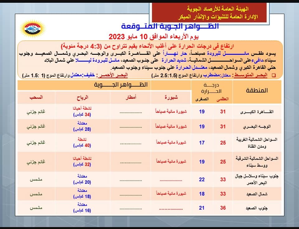 حالة الطقس اليوم الأربعاء