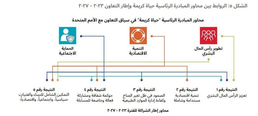 الإطار الاستراتيجي للشراكة بين مصر والأمم المتحدة 