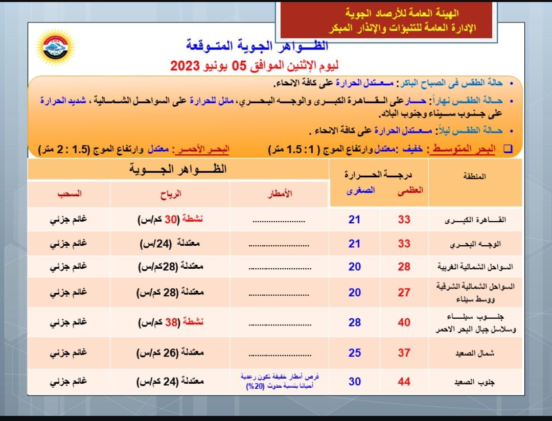 حالة الطقس اليوم الاثنين 5 يونيو 2023