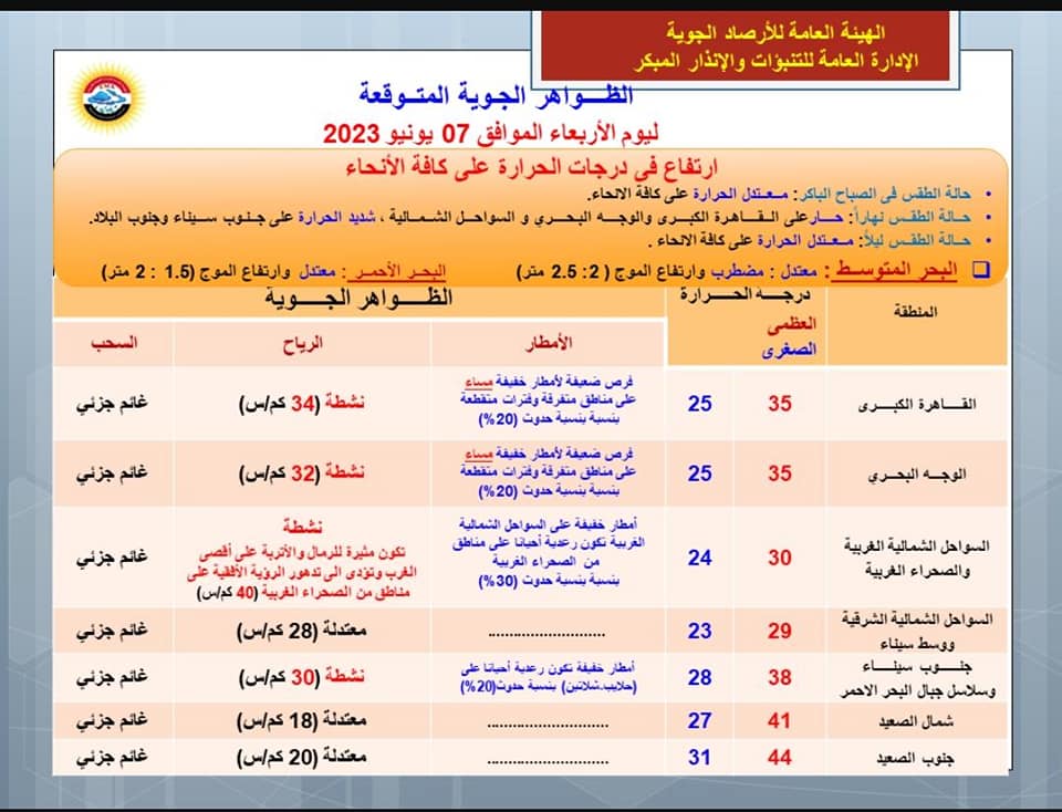 حالة الطقس اليوم الأربعاء 7 يونيو 2023