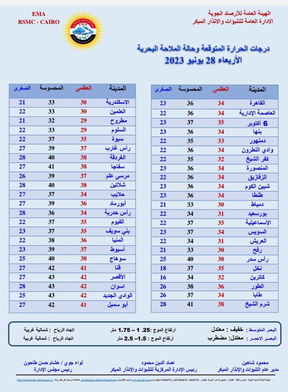 حالة الطقس أول أيام عيد الأضحي المبارك 28 يونيو